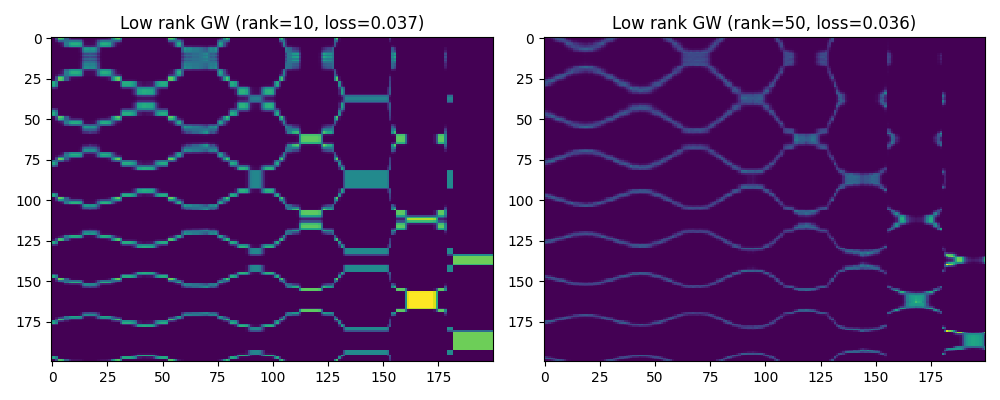 Low rank GW (rank=10, loss=0.037), Low rank GW (rank=50, loss=0.036)