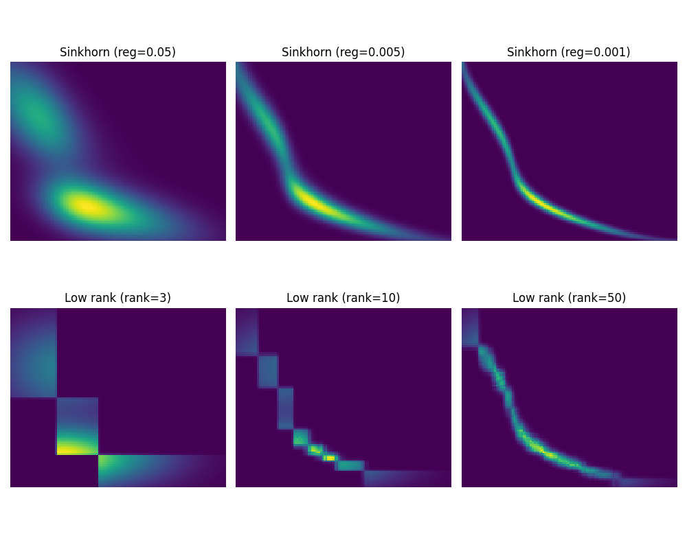 Sinkhorn (reg=0.05), Sinkhorn (reg=0.005), Sinkhorn (reg=0.001), Low rank (rank=3), Low rank (rank=10), Low rank (rank=50)