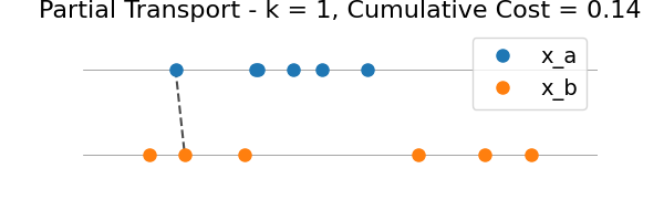 Partial Transport - k = 1, Cumulative Cost = 0.14
