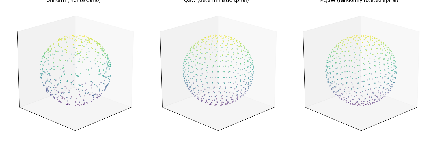 Uniform (Monte Carlo), QSW (deterministic spiral), RQSW (randomly rotated spiral)