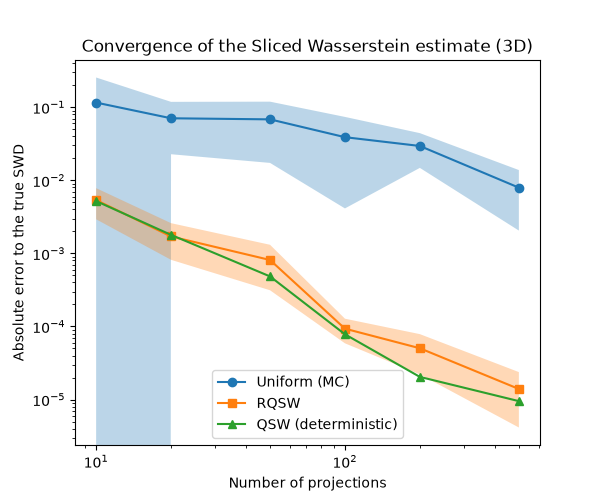 Convergence of the Sliced Wasserstein estimate (3D)
