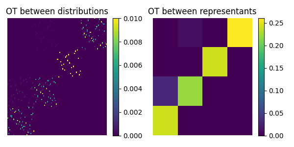 OT between distributions, OT between representants