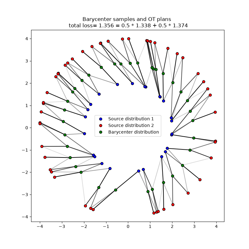 Barycenter samples and OT plans   total loss= 1.356 = 0.5 * 1.338 + 0.5 * 1.374