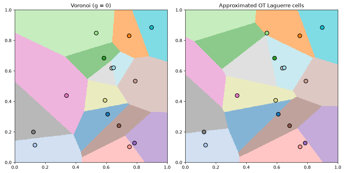 Voronoi (g = 0), Approximated OT Laguerre cells