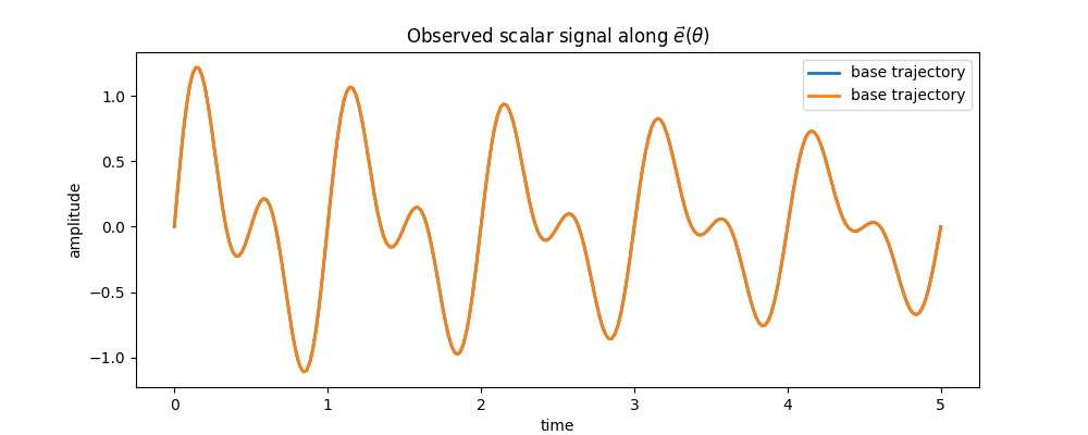 Observed scalar signal along $\vec{e}(\theta)$