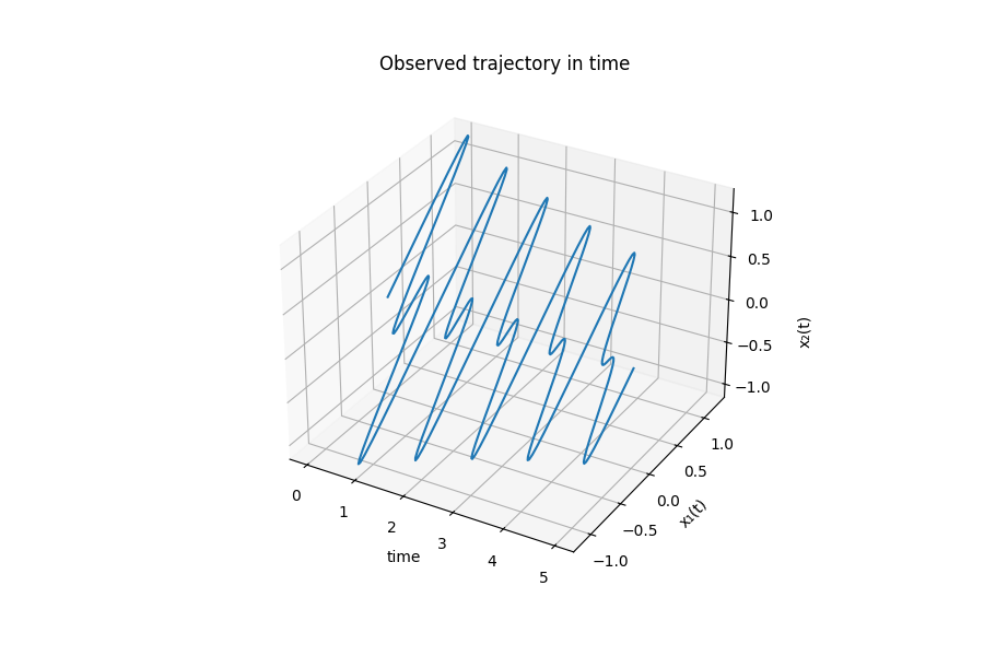 Observed trajectory in time