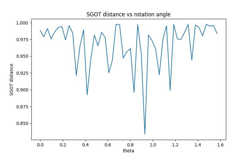 SGOT distance vs rotation angle