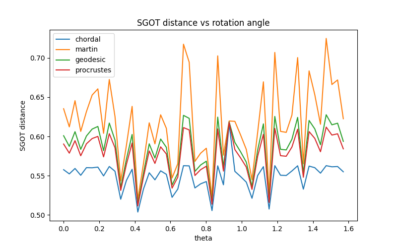 SGOT distance vs rotation angle