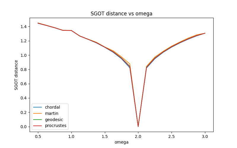 SGOT distance vs omega