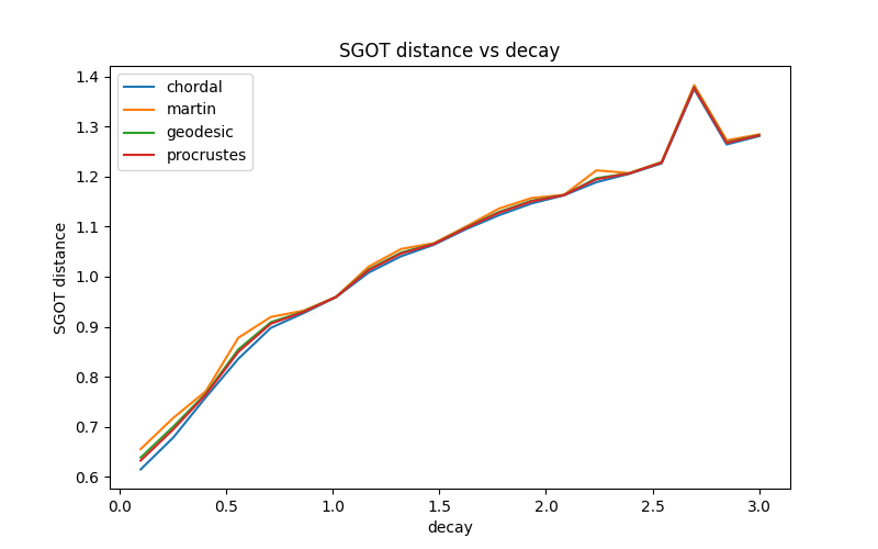 SGOT distance vs decay