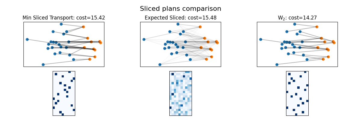 Sliced plans comparison, Min Sliced Transport: cost=15.42, Expected Sliced: cost=15.48, W$_2$: cost=14.27