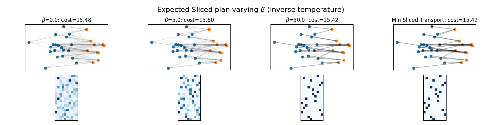 Expected Sliced plan varying $\beta$ (inverse temperature), $\beta$=0.0: cost=15.48, $\beta$=5.0: cost=15.60, $\beta$=50.0: cost=15.42, Min Sliced Transport: cost=15.42