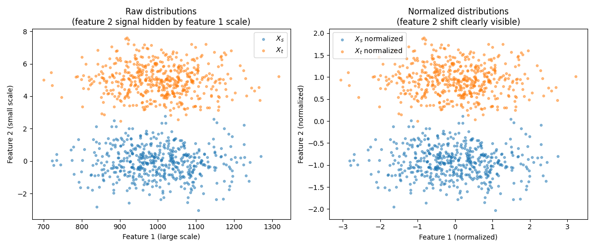 Raw distributions (feature 2 signal hidden by feature 1 scale), Normalized distributions (feature 2 shift clearly visible)