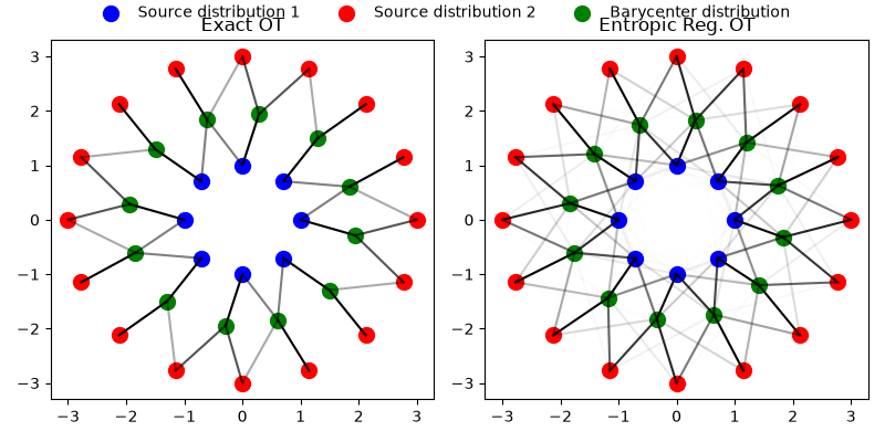 Exact OT, Entropic Reg. OT