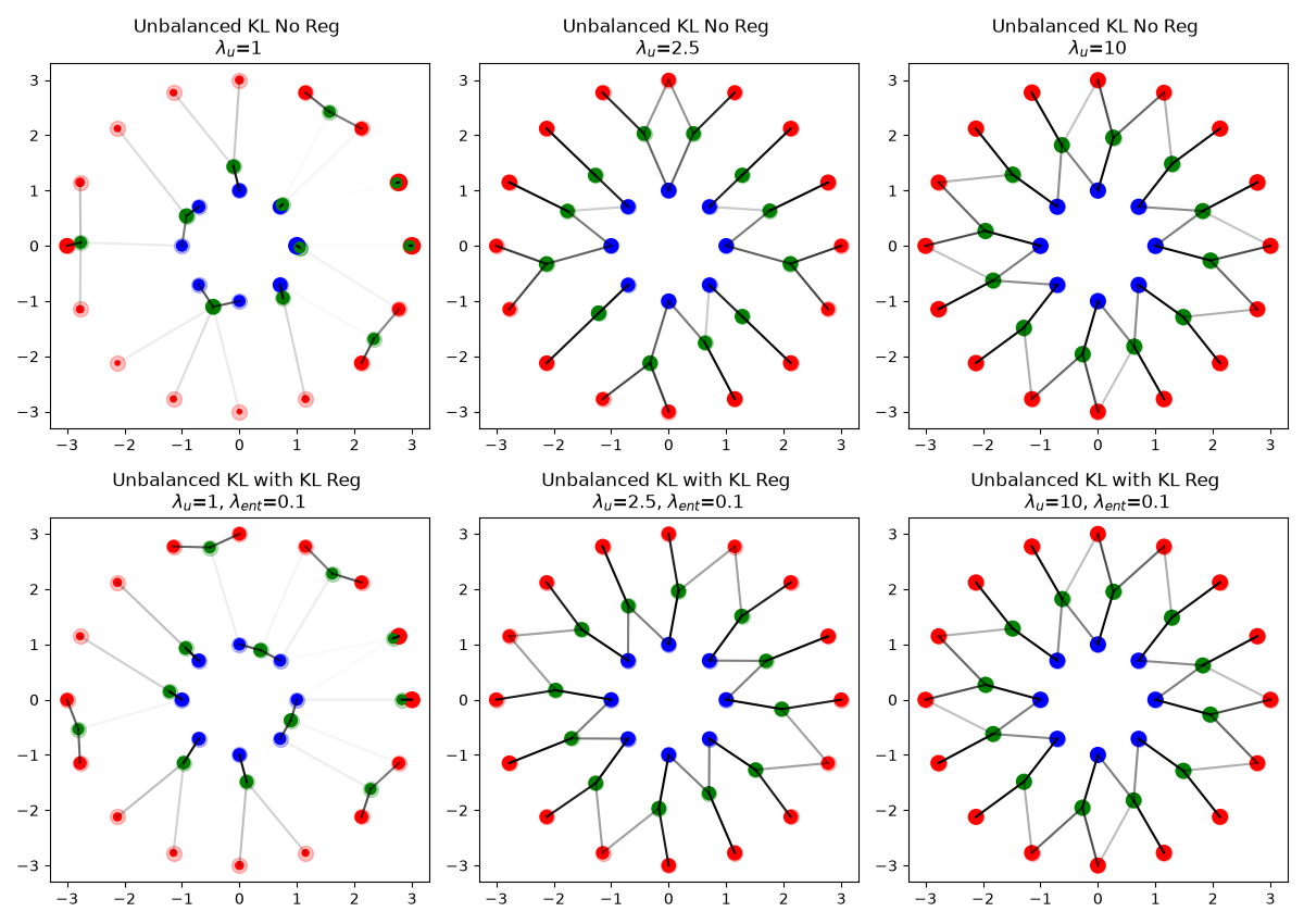 Unbalanced KL No Reg  $\lambda_u$=1, Unbalanced KL No Reg  $\lambda_u$=2.5, Unbalanced KL No Reg  $\lambda_u$=10, Unbalanced KL with KL Reg  $\lambda_u$=1, $\lambda_{ent}$=0.1, Unbalanced KL with KL Reg  $\lambda_u$=2.5, $\lambda_{ent}$=0.1, Unbalanced KL with KL Reg  $\lambda_u$=10, $\lambda_{ent}$=0.1