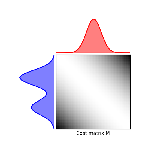 Cost matrix M