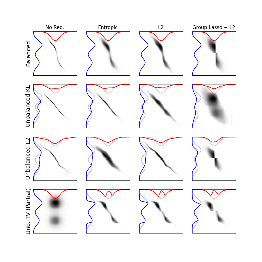 No Reg., Entropic, L2, Group Lasso + L2