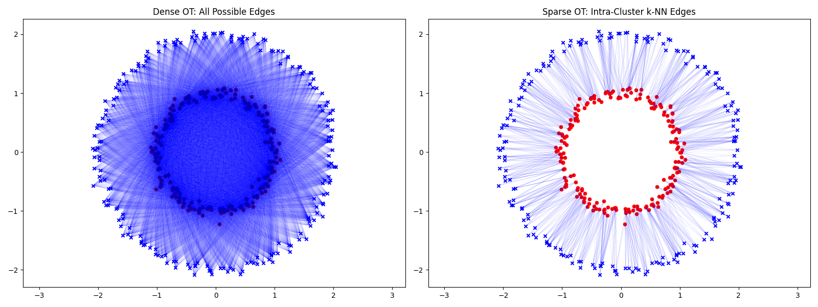 Dense OT: All Possible Edges, Sparse OT: Intra-Cluster k-NN Edges