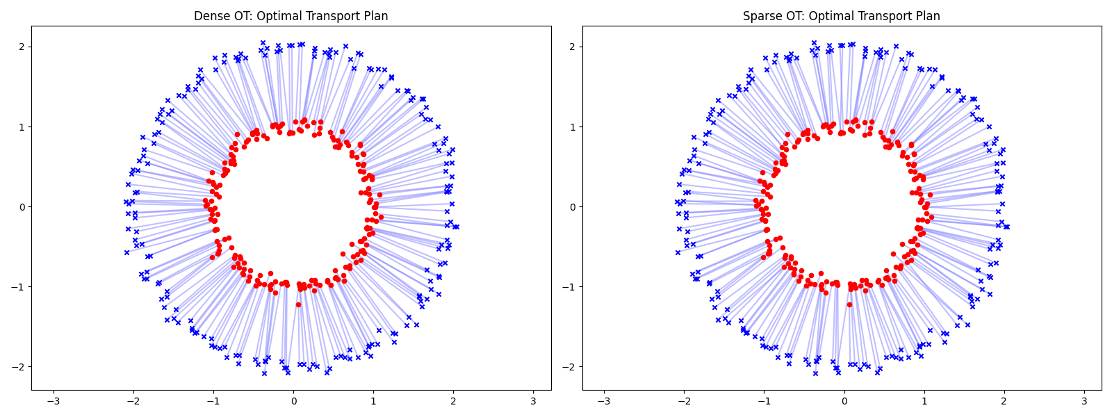 Dense OT: Optimal Transport Plan, Sparse OT: Optimal Transport Plan