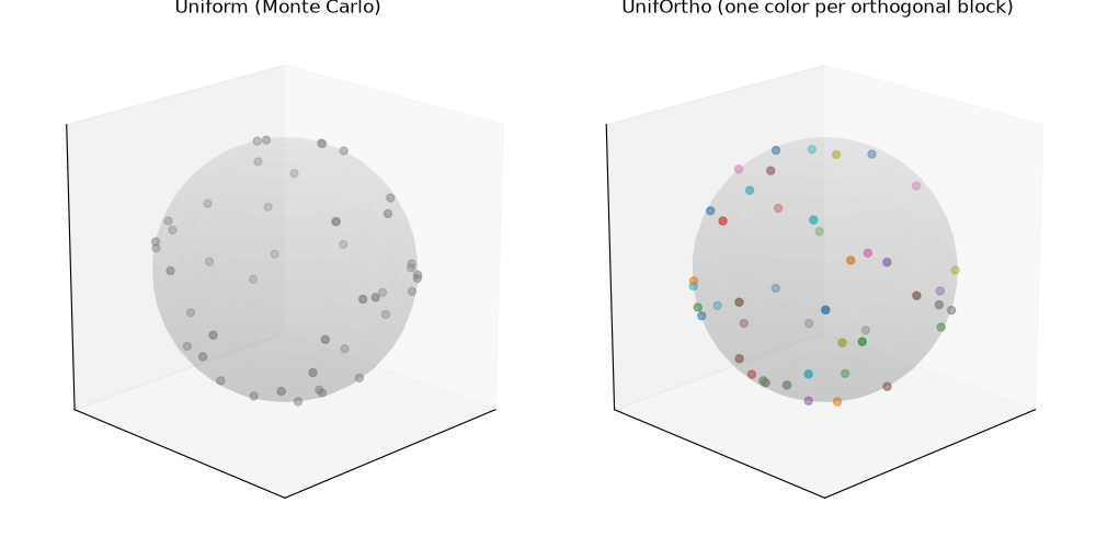 Uniform (Monte Carlo), UnifOrtho (one color per orthogonal block)