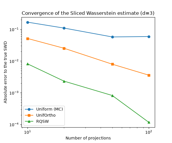 Convergence of the Sliced Wasserstein estimate (d=3)