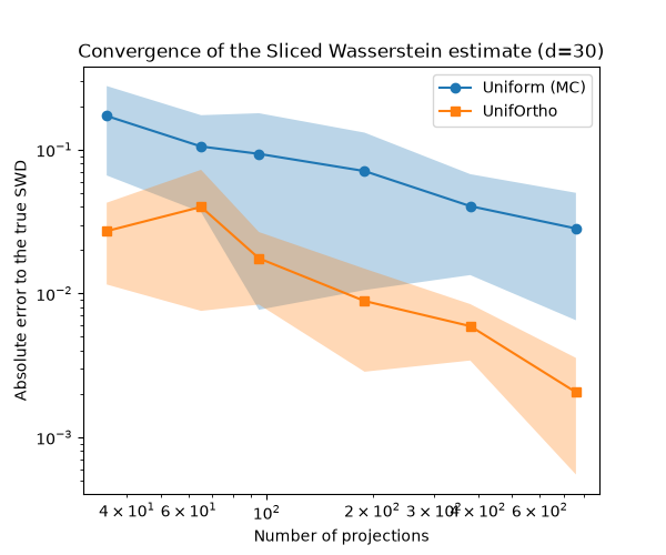 Convergence of the Sliced Wasserstein estimate (d=30)