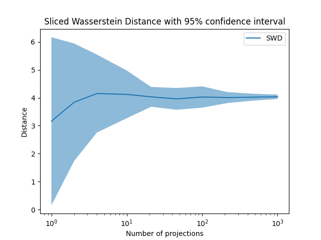 Sliced Wasserstein Distance with 95% confidence interval